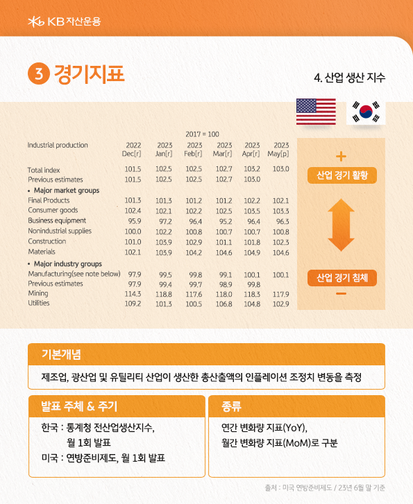 경기 지표 중 하나인 산업 생산지수를 소개합니다.